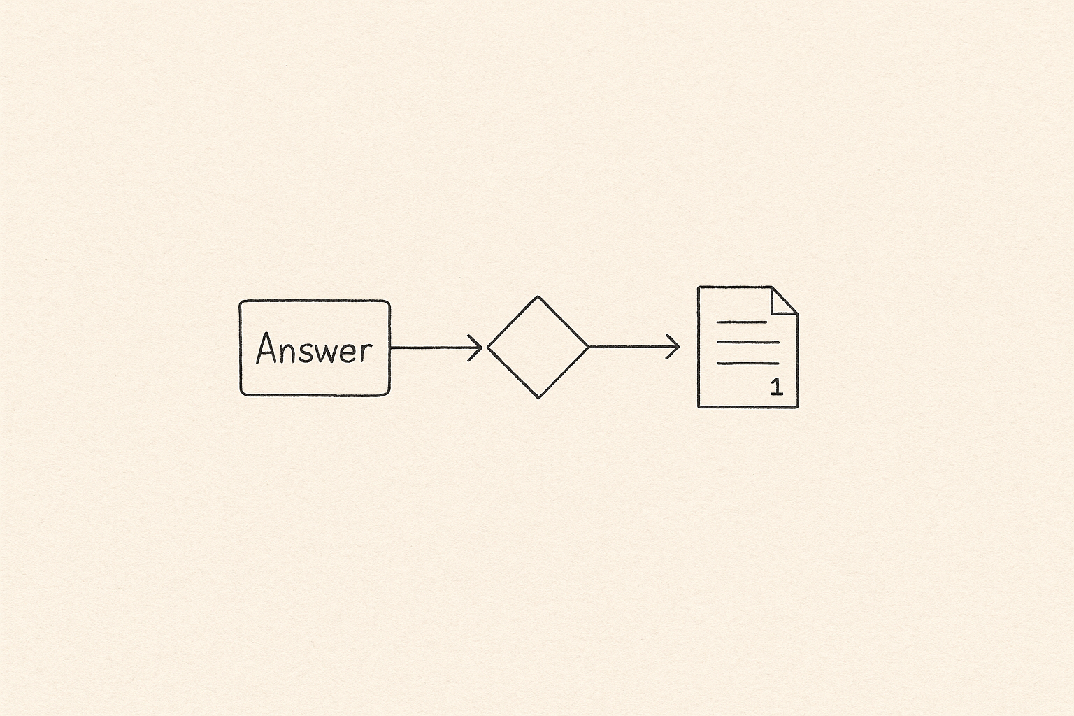 Bold ink chain showing an answer flowing through a bridge to a source page — the inspectable evidence path.